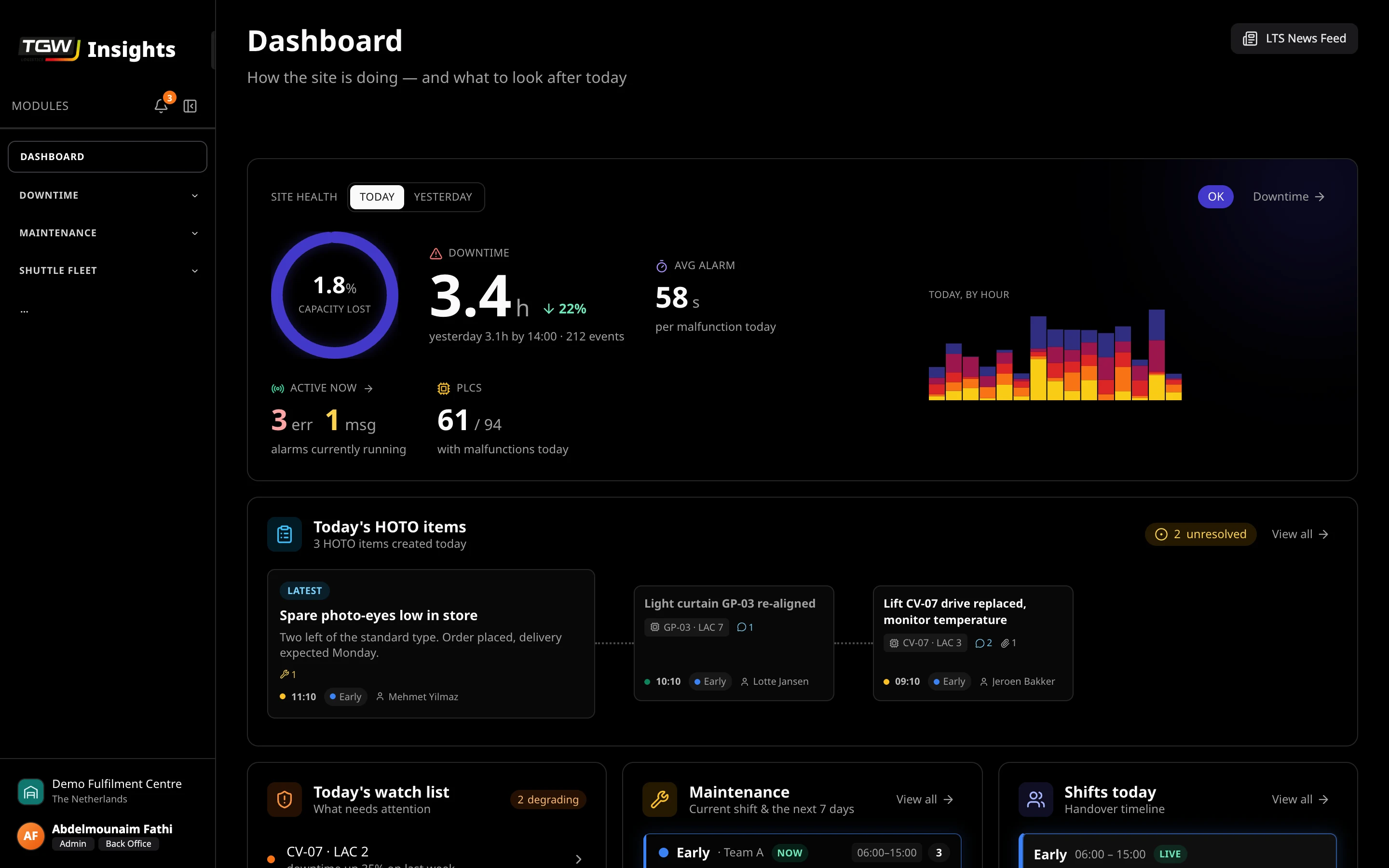 The Insights home dashboard with demo data: site health, today's handovers, watch list, maintenance and shifts